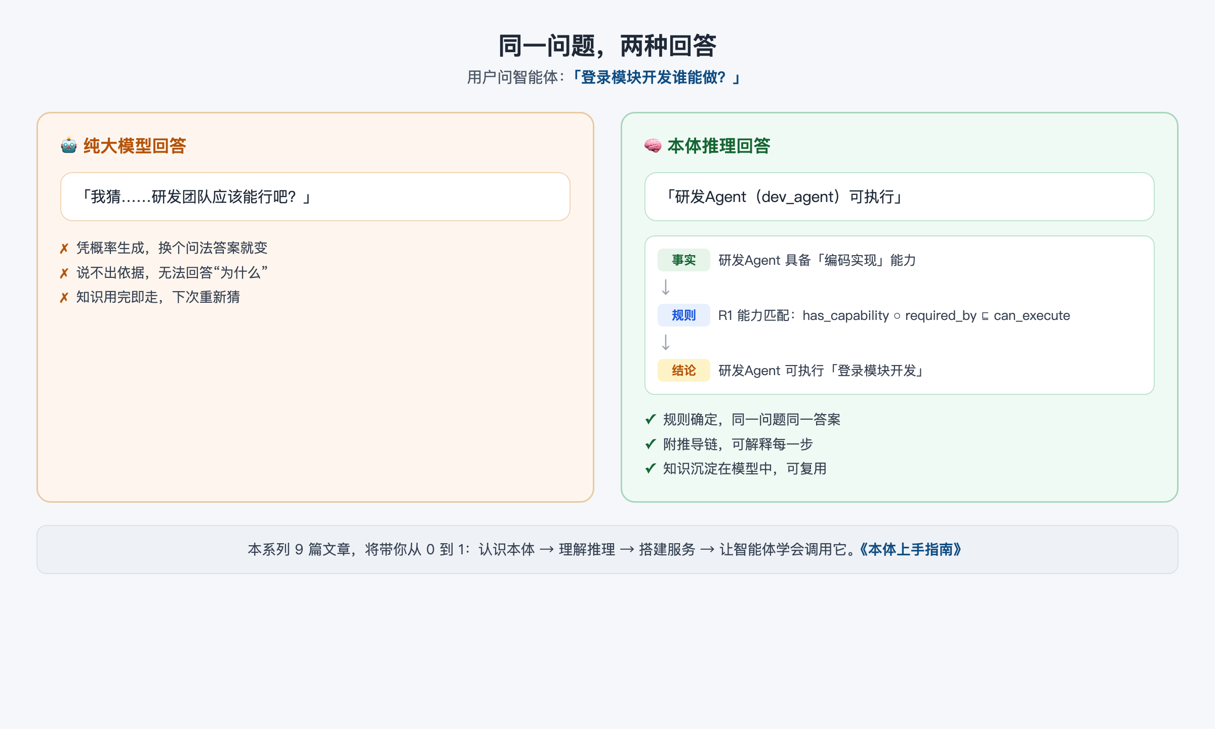 对话场景对照：纯大模型 vs 本体推理