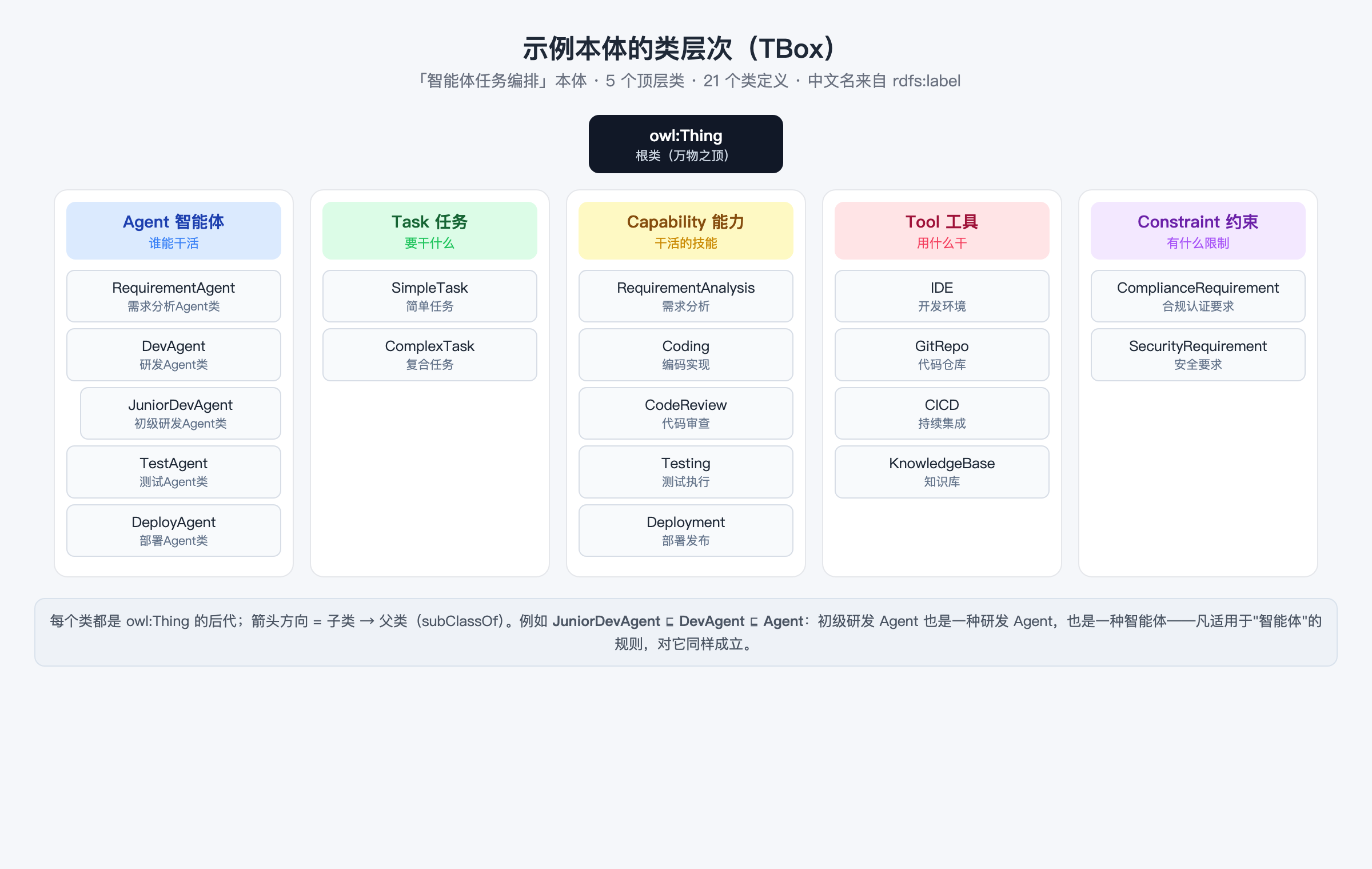 示例本体的类层次(TBox)