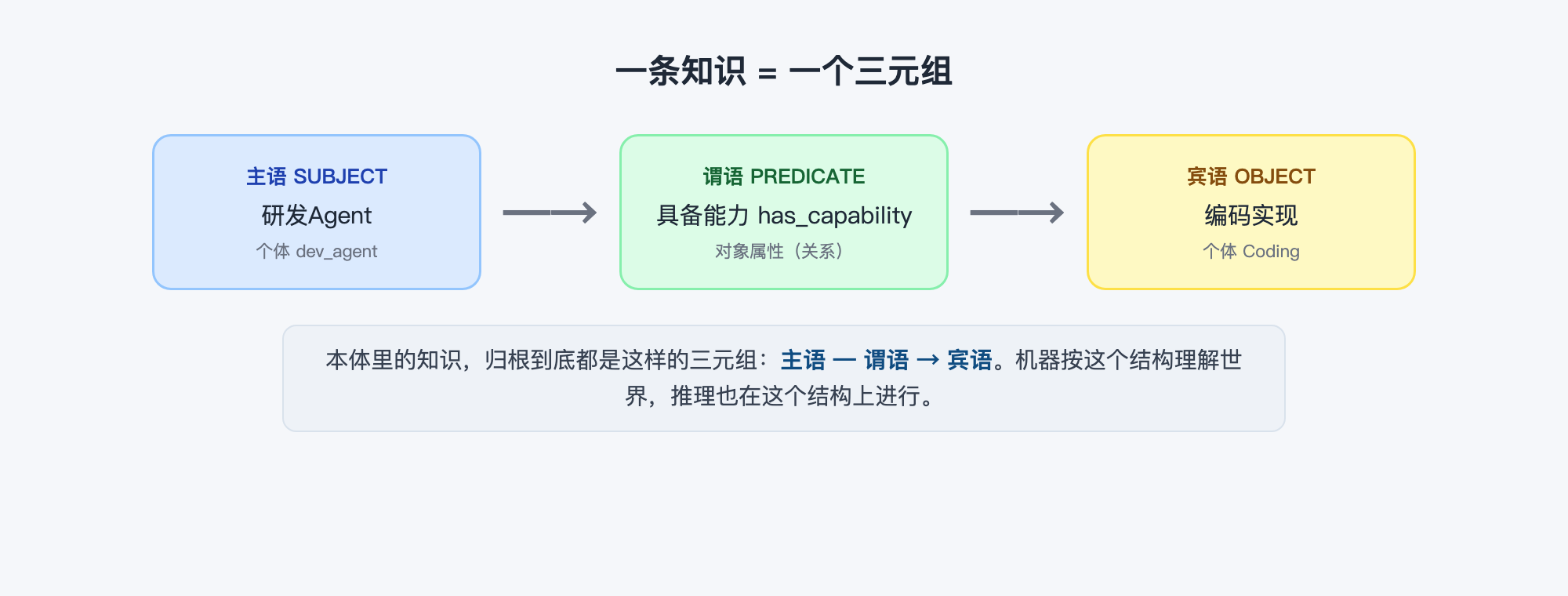 一条知识 = 一个三元组