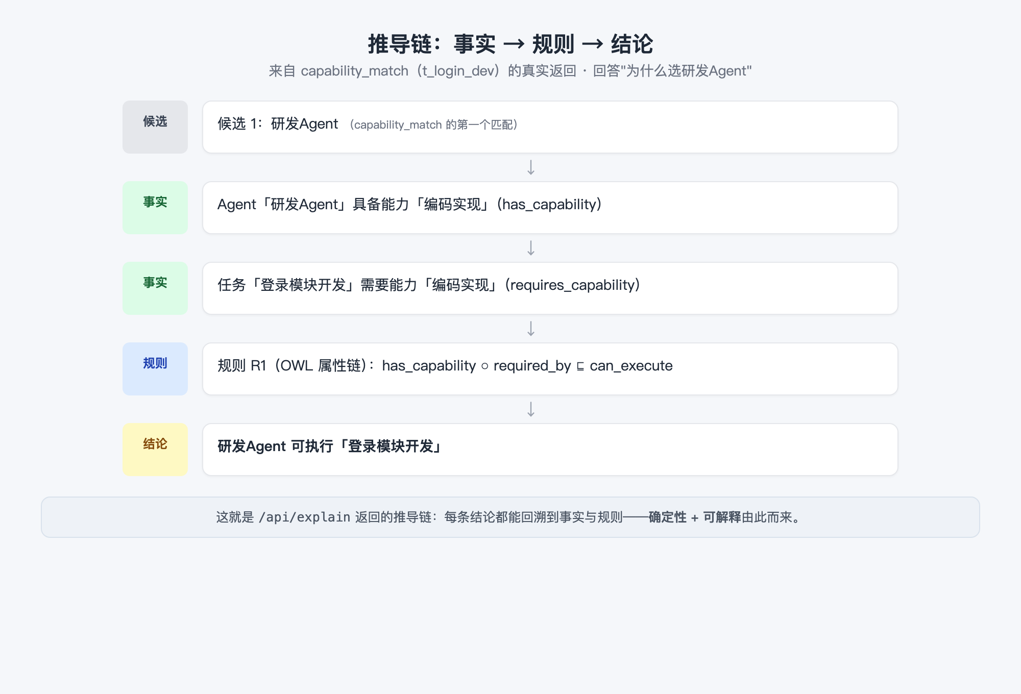 推导链：事实 → 规则 → 结论