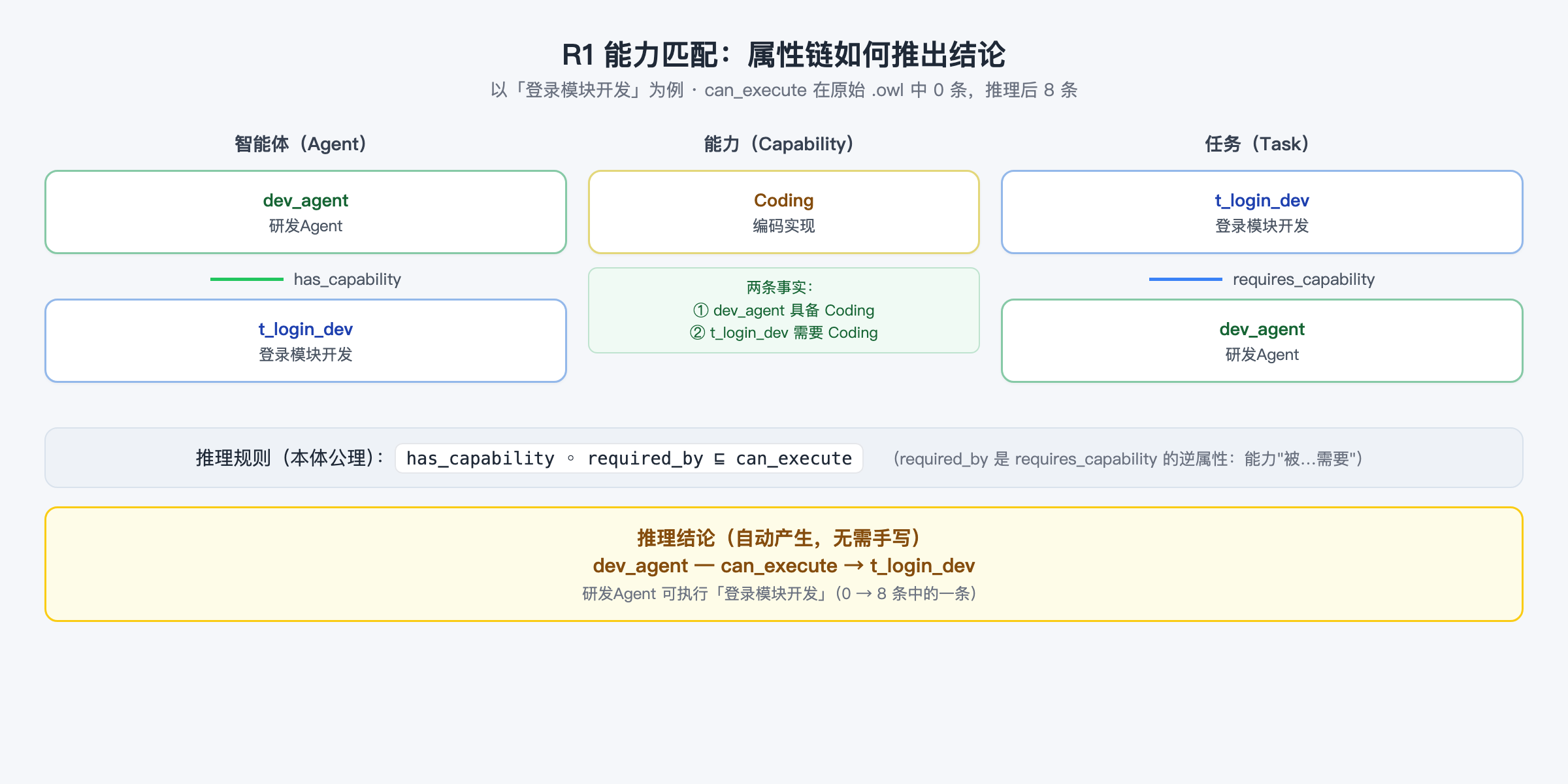 R1 能力匹配：属性链如何推出结论