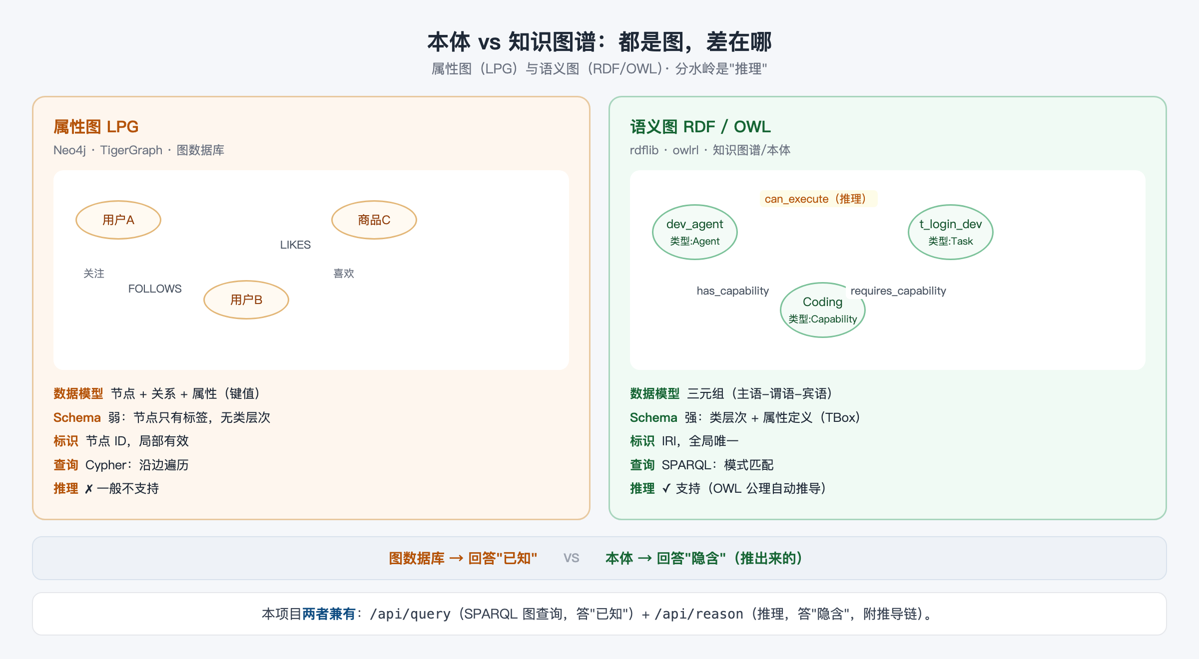 本体 vs 知识图谱：都是图，差在哪