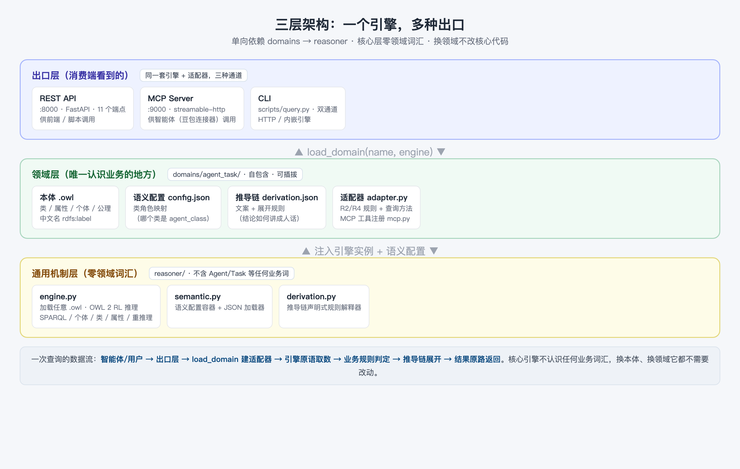 三层架构:一个引擎,多种出口