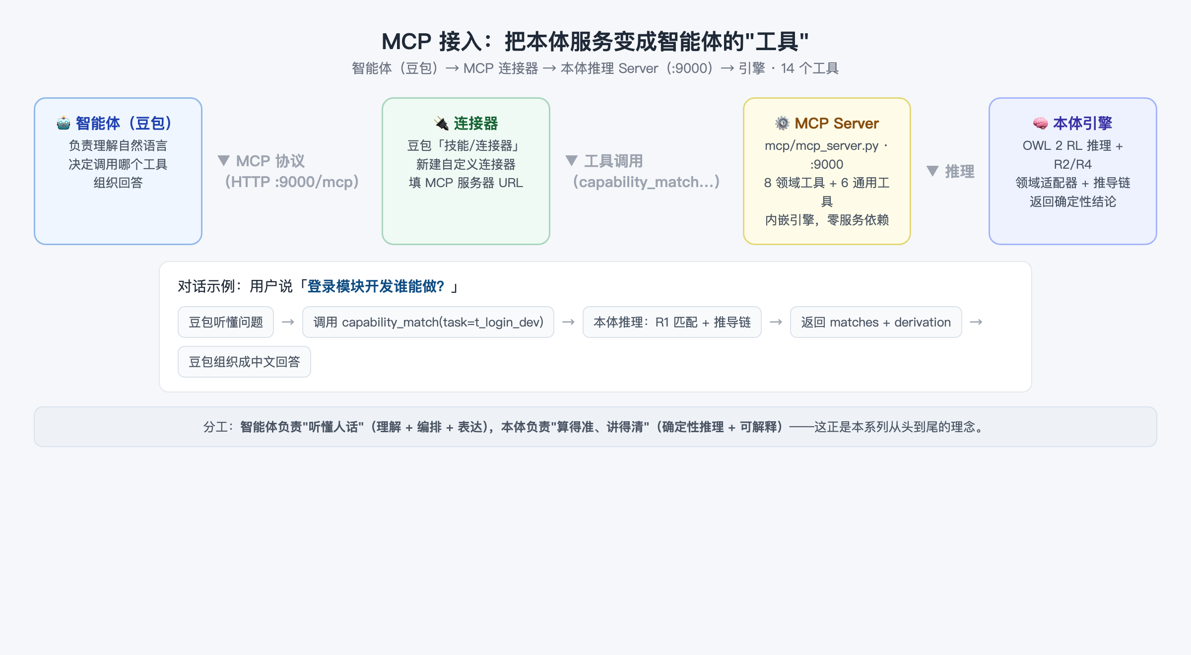 MCP 接入:把本体服务变成智能体的"工具"