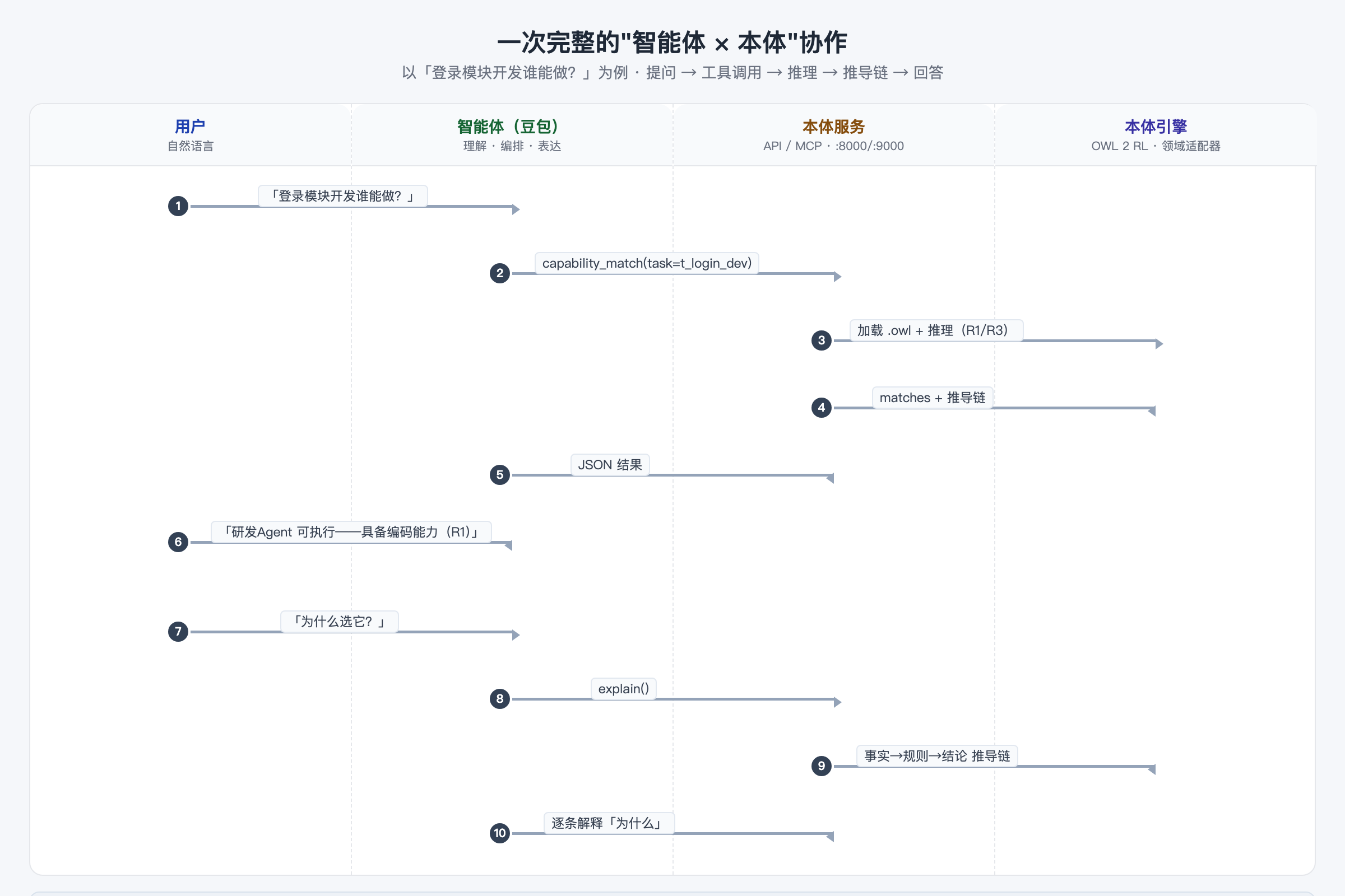 一次完整的"智能体 × 本体"协作