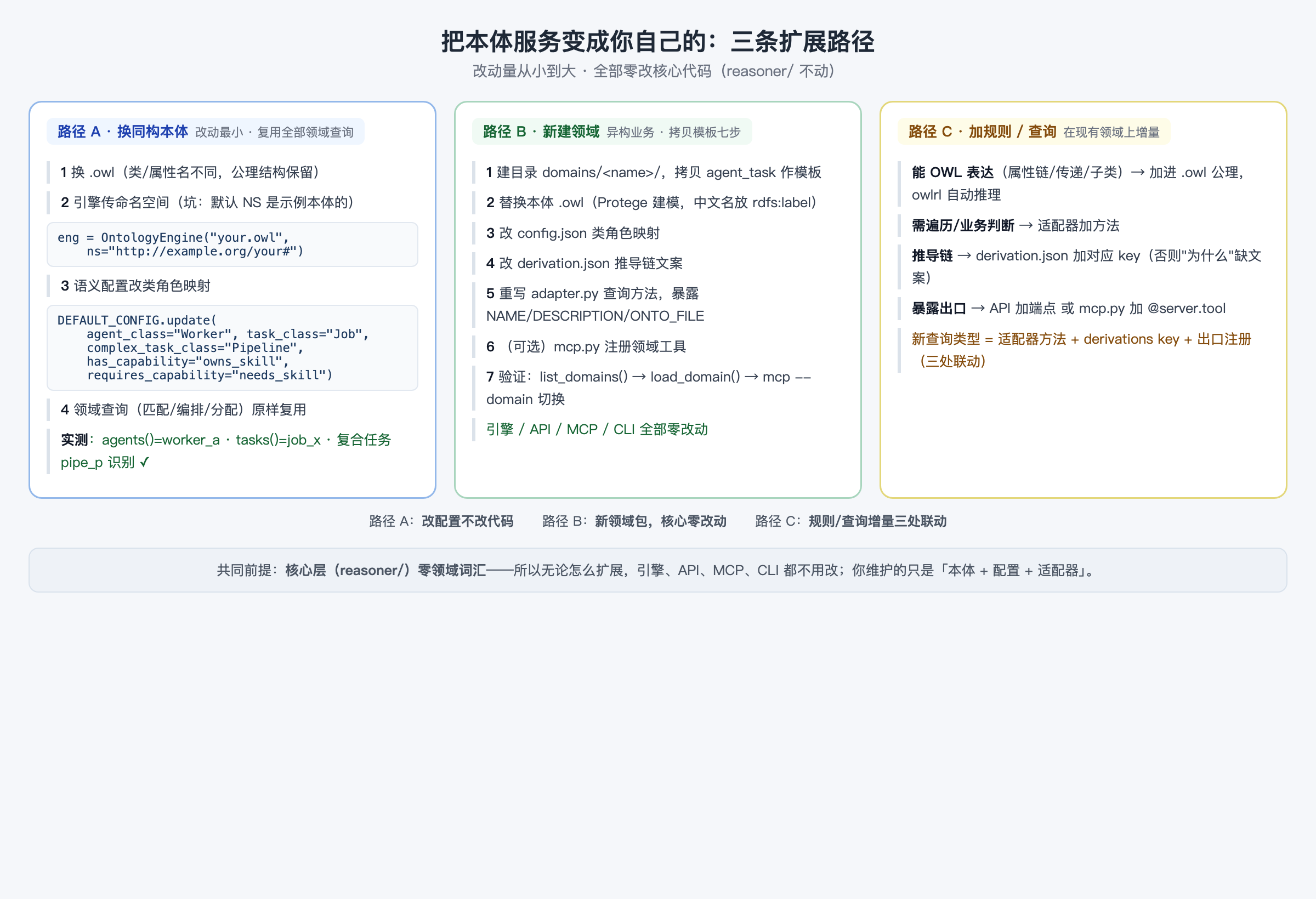 把本体服务变成你自己的:三条扩展路径